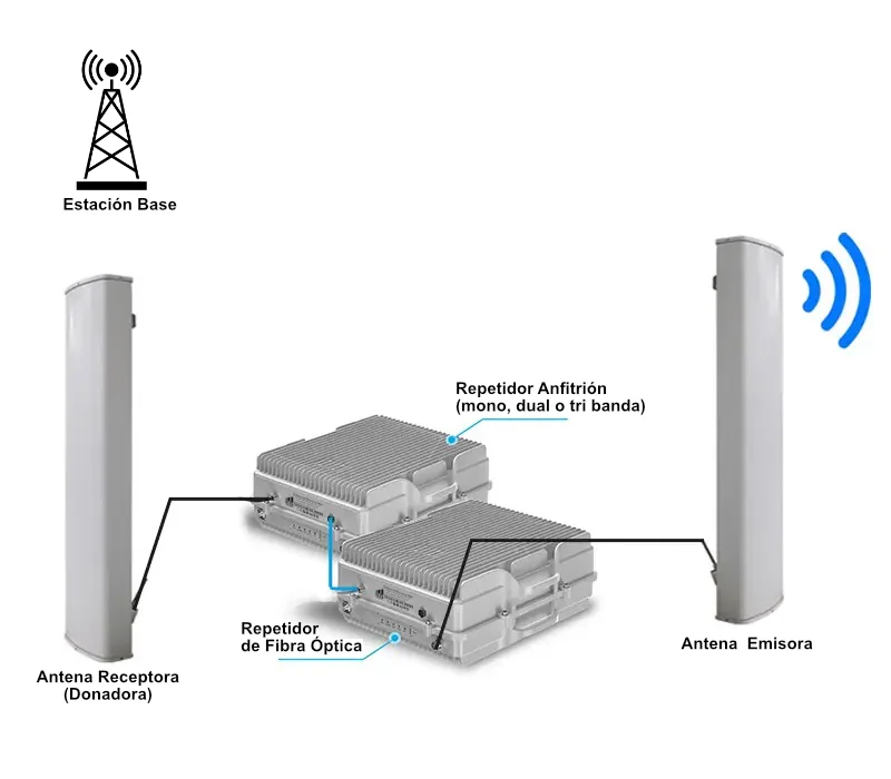 Kit de repetición/amplificación de señal celular por vía de fibra óptica